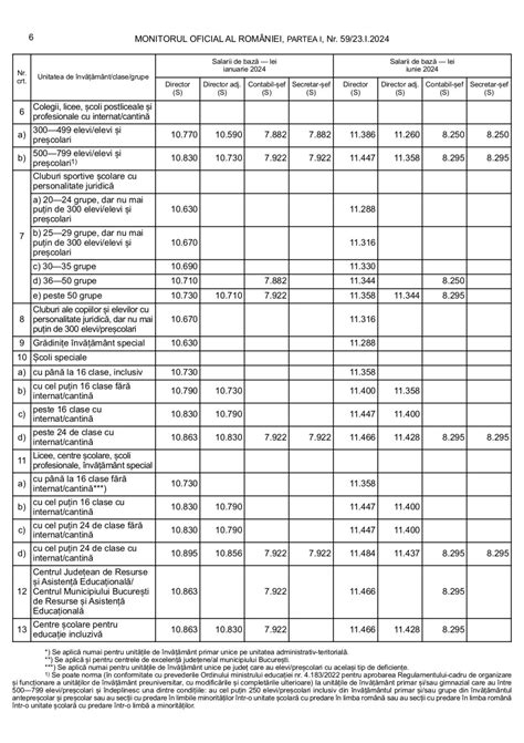 OFICIAL Grilele cu noile salarii ale directorilor de școli și grădinițe