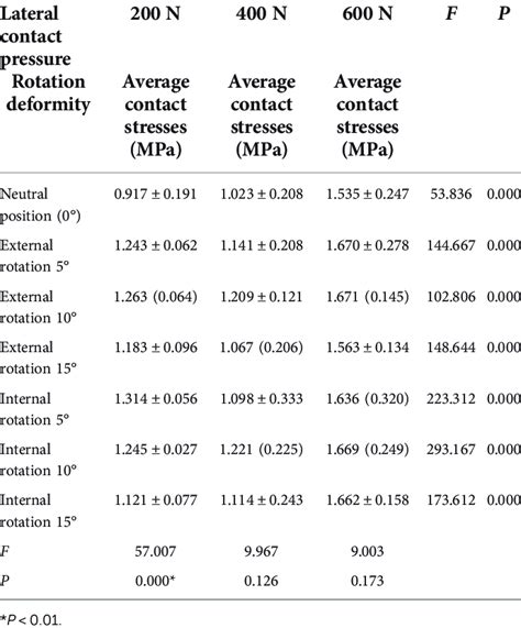 Value Of Lateral Femoral Tibial Contact Stresses At Various Rotatory