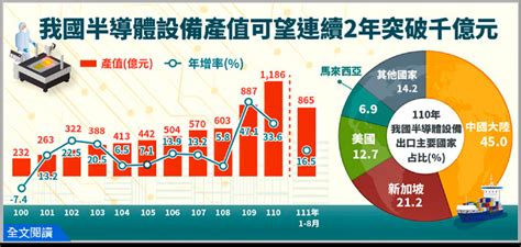 台灣半導體設備產值 可望連2年破千億元 自由財經