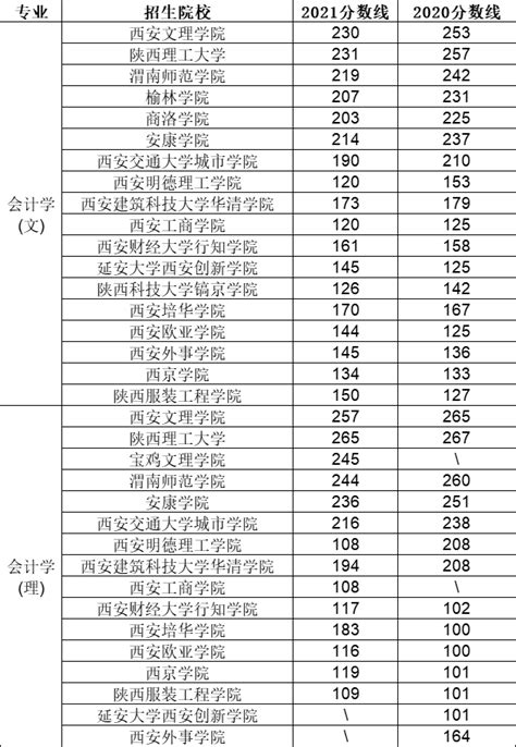 2020 2021年陕西专升本会计学专业录取分数线汇总！好老师升学帮