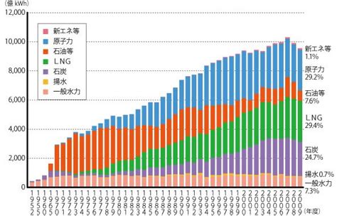 【日本のエネルギー事情】発電電力量の推移