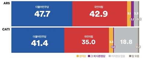 여론조사 꽃더불어민주당 414 ‘국민의힘 350 ‘정의당 33 대통령 국정운영 평가 333