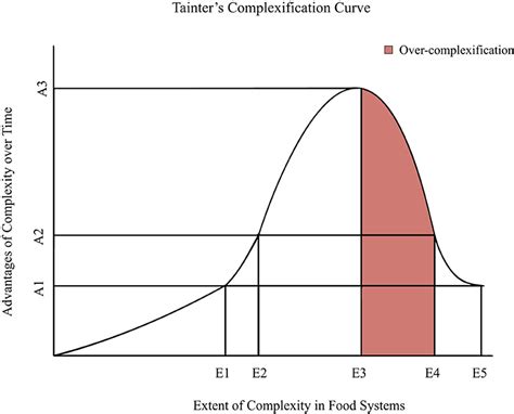 Frontiers Indicators Of Complexity And Over Complexification In