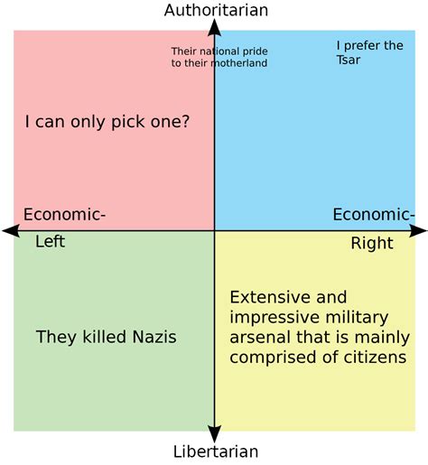 Each Quadrants Favorite Thing About The Ussr R Politicalcompassmemes