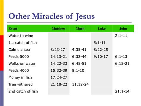 Types Of Miracles Of Jesus Performed In The Bible