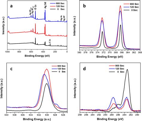 X Ray Photoelectron Spectroscopy XPS Of The Ag NW Thin Film After RF