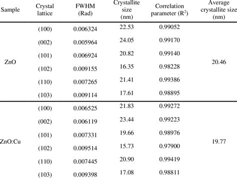 The Crystallite Size Of Undoped Zno And Znocu Samples Obtained Using