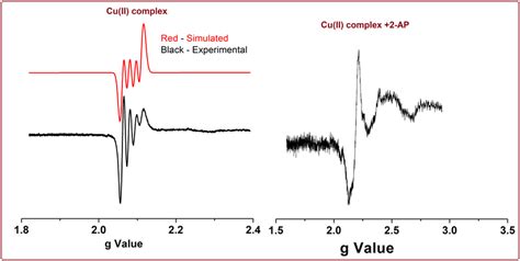 X Band EPR Spectra Of The Copper II Schiff Base In Presence Of 2AP