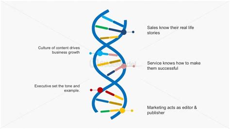 Organization Profiles Dna Genetic Trends For Powerpoint Slidemodel