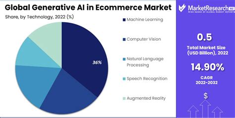 Generative AI In E Commerce Market Size Share And Trends 2024