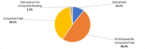 Fy Annual Report On The Federal Workforce Part Eeo Complaint