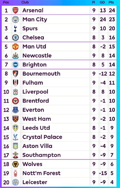 Premier League Table After 9 Games 2022/23- PL Standings after Arsenal ...