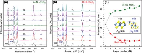 A And B Raman Spectra Of Ai Stacked A And Is Stacked B 28l Res 2 Download Scientific