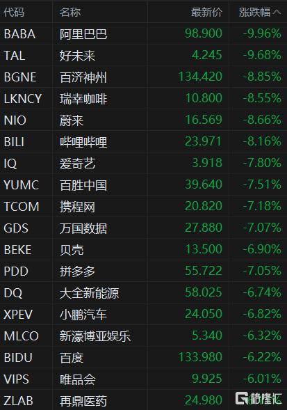 中概股跌幅扩大 纳斯达克中国金龙指数跌超6 阿里巴巴、好未来跌近10 股票频道 和讯网