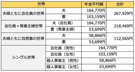 夫婦・シングル世帯がもらえる年金額の平均は？ 年金だけで経済的自立はできるのか Mocha（モカ）