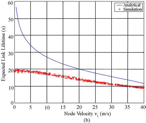 A Analytical Expected Link Lifetime Vs Node Velocity Obtained From