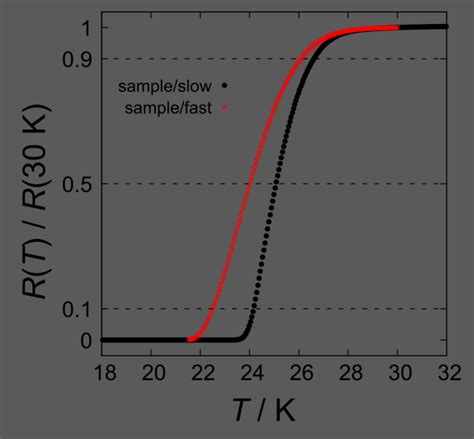 Normalized Resistance R T R K Vs Temperature T Of The