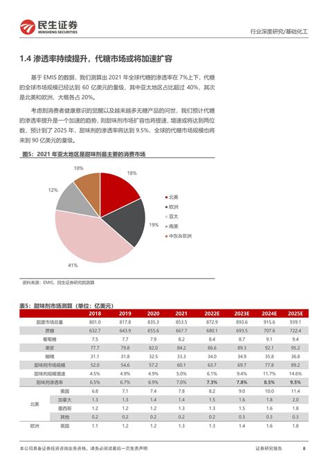 代糖行业深度：渗透率有望持续提升，产品品类百花齐放 20230826 民生证券 59页报告 报告厅