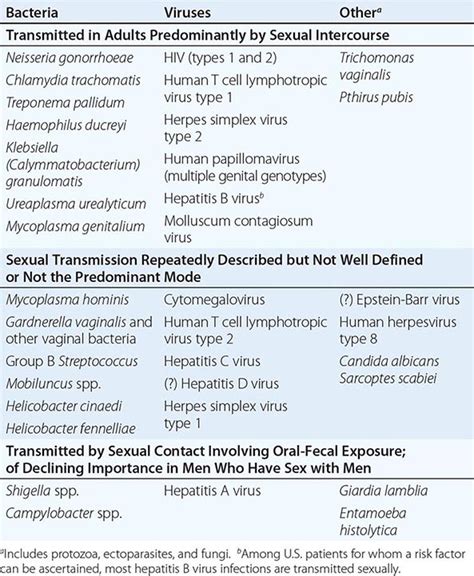 Sexually Transmitted Infections Overview And Clinical Approach