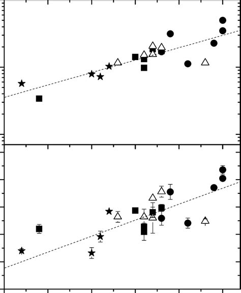 Correlation Between The Catalytic Activity Expressed Either In Terms Download Scientific