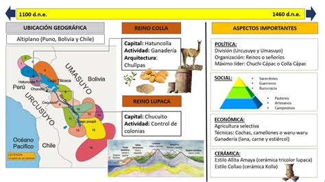 Reinos Aymaras 1ro De Secundaria YouTube