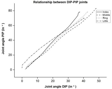 Mean value between DIP-PIP joints for a single trial across subjects ...