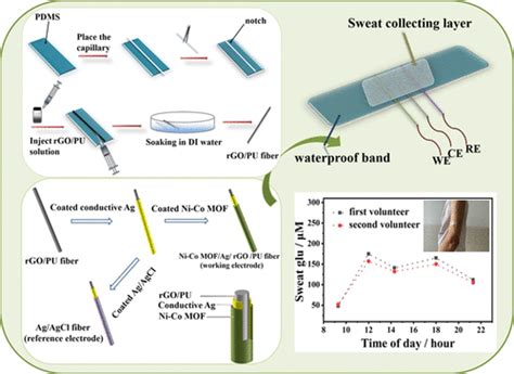 Highly Stretchable Wearable Electrochemical Sensor Based On Ni Co Mof