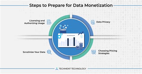 Steps To Prepare For Data Monetization Techment