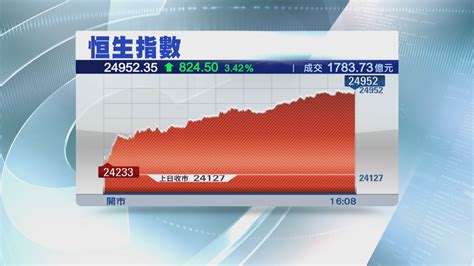 【逼近二萬五】恒指飆824點 Atmj推高大市 Now 新聞