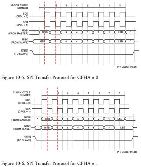 详解spi中的极性cpol和相位cpha Blogernice 博客园