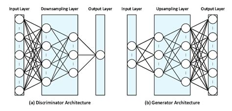 Illustration of used GAN model architecture. | Download Scientific Diagram