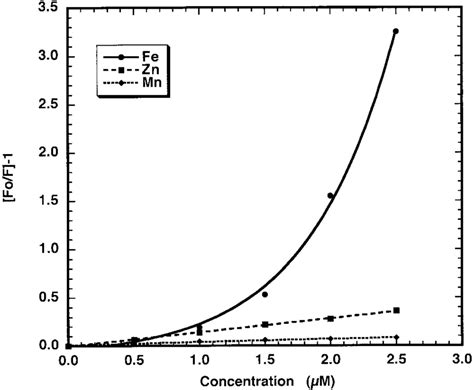 Stern Volmer Plot Of Pgsk Fluorescence Quenching By Cations The