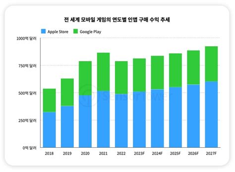 지난해 전세계 모바일 게임 시장 사상 첫 역성장 대한경제