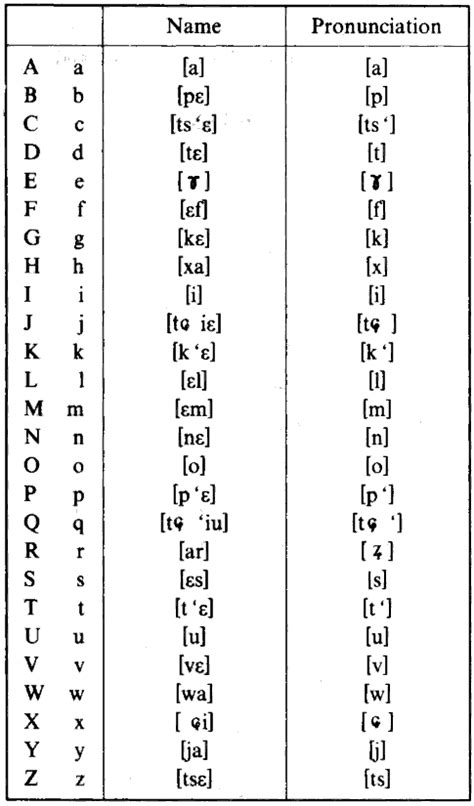 Pinyin Alphabet