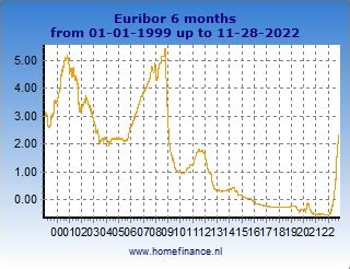 Euribor rate 6 months - current rates and history