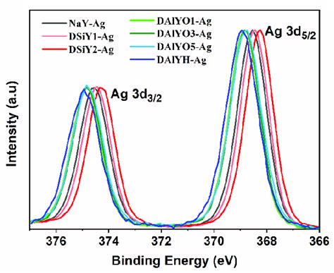 Normalized Xps Spectra Of Ag 3d In Nay Ag Dsiy1 Ag Dsiy2 Ag