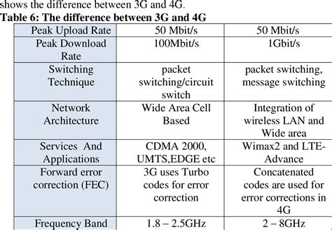 Table 6 From A Comparative Study Of The Evolution Different Mobile