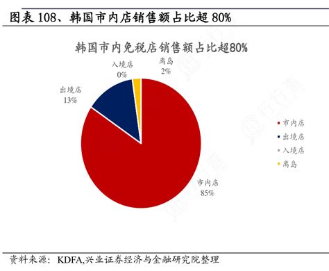 我想了解一下韩国市内店销售额占比超80是怎样的呢行行查行业研究数据库