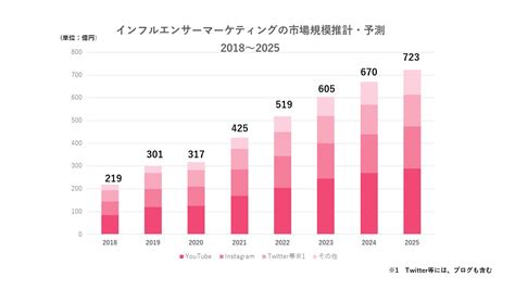 インフルエンサーマーケティングとは？費用感から戦略・活用成功事例まで解説｜snsマーケティングなら「マーケブック」