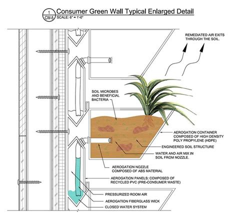 Agrosci Consumer Green Wall Typical Section Drawing In 2020 Green