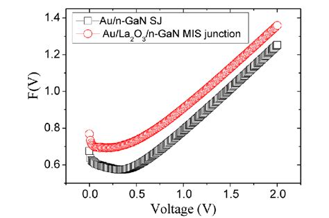 Plot Of F V Versus V For The Au N Gan Sj And Au La O Ngan Mis