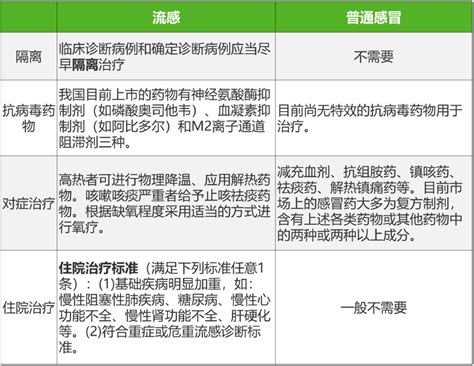 流感 Vs 普通感冒，4 点教你掌握诊疗与鉴别 丁香园