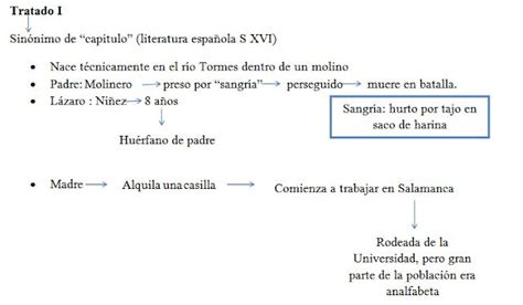 Aula Virtual De Lengua Y Literatura 4° Bod Apuntes Prólogo Tratado I De El Lazarillo De