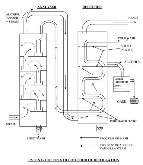 Spirits Distillation And Alcohol Bng Hotel Management Institute