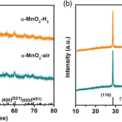 Xrd Patterns Of Mno2 A α‐mno2 B β‐mno2 Download Scientific Diagram