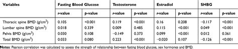 Sex Hormone Binding Globulin With Bone Mineral Density Ijgm