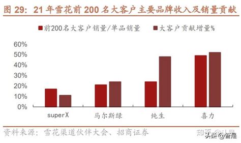 华润啤酒研究报告：份额引领，决战高端 知乎