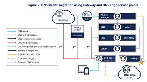 Our Process For A Successful Bluecat Migration Bluecat Networks