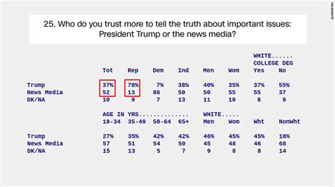 Media More Trustworthy Than Trump Poll Finds