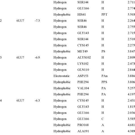 Binding Affinity Kcal Mol 1 And Nonbinding Interactions Of Uridine